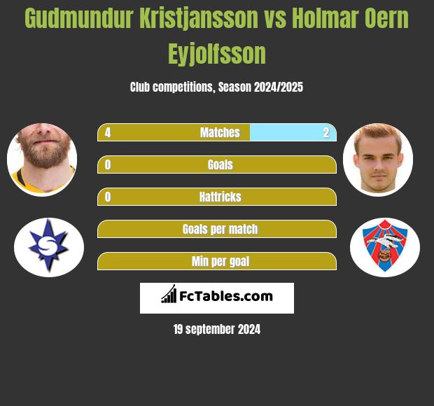 Gudmundur Kristjansson vs Holmar Oern Eyjolfsson h2h player stats