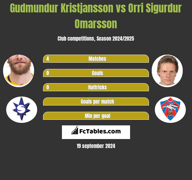 Gudmundur Kristjansson vs Orri Sigurdur Omarsson h2h player stats