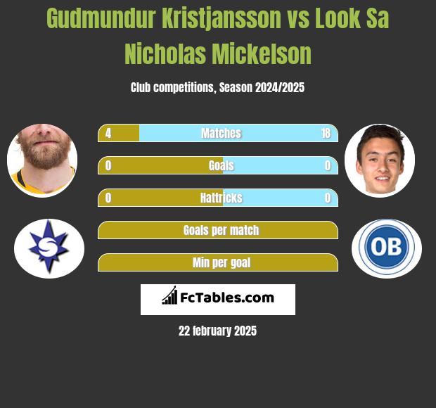 Gudmundur Kristjansson vs Look Sa Nicholas Mickelson h2h player stats