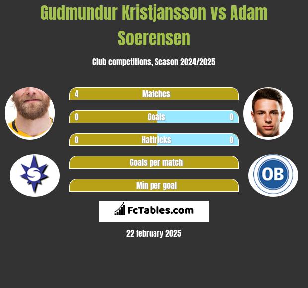 Gudmundur Kristjansson vs Adam Soerensen h2h player stats