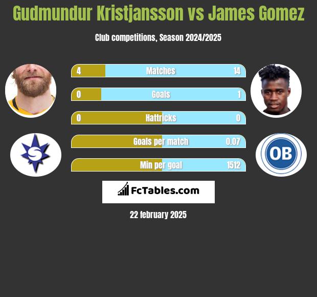 Gudmundur Kristjansson vs James Gomez h2h player stats