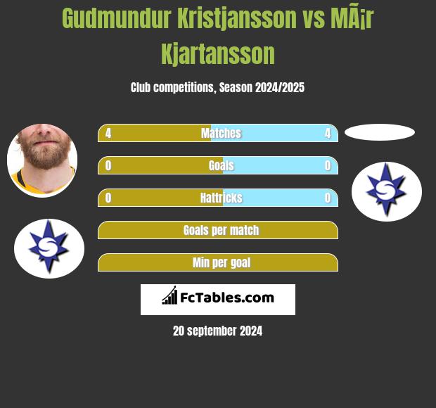 Gudmundur Kristjansson vs MÃ¡r Kjartansson h2h player stats