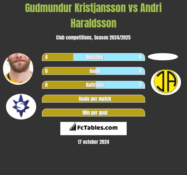 Gudmundur Kristjansson vs Andri Haraldsson h2h player stats