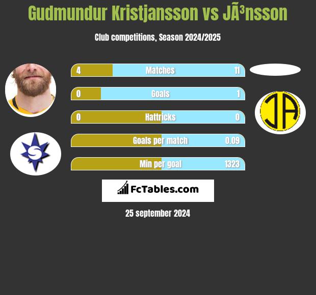 Gudmundur Kristjansson vs JÃ³nsson h2h player stats