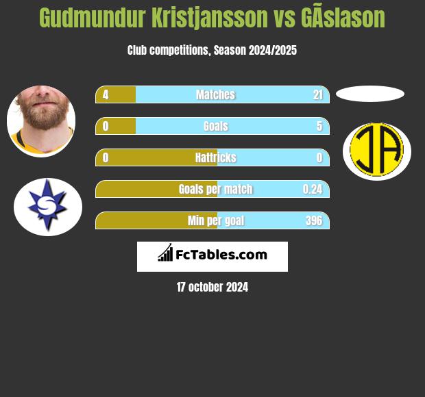 Gudmundur Kristjansson vs GÃ­slason h2h player stats