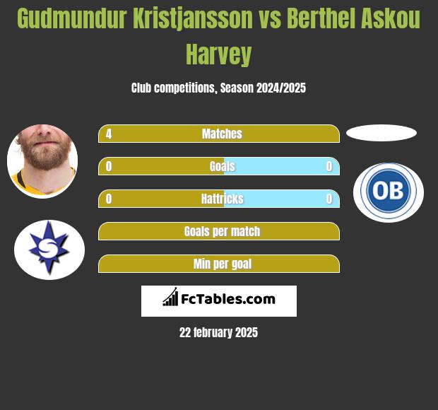 Gudmundur Kristjansson vs Berthel Askou Harvey h2h player stats