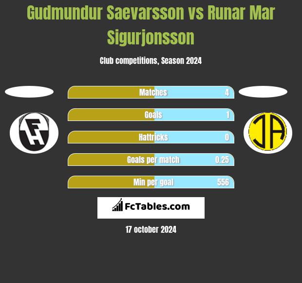 Gudmundur Saevarsson vs Runar Mar Sigurjonsson h2h player stats