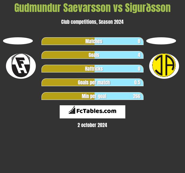 Gudmundur Saevarsson vs Sigurðsson h2h player stats