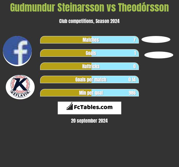 Gudmundur Steinarsson vs Theodórsson h2h player stats