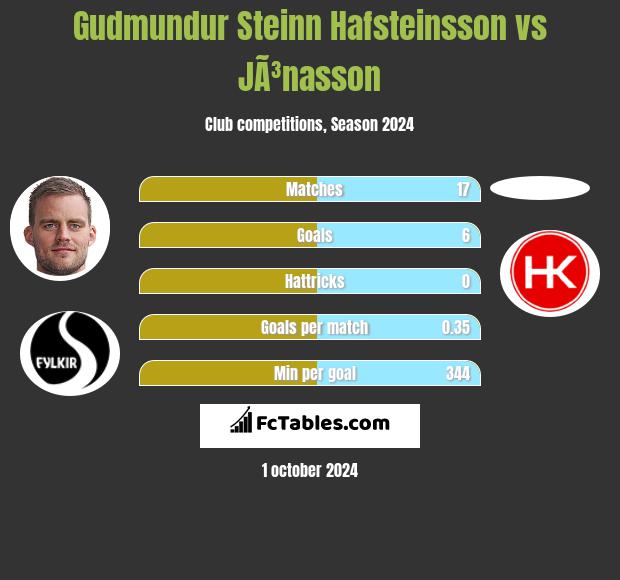 Gudmundur Steinn Hafsteinsson vs JÃ³nasson h2h player stats