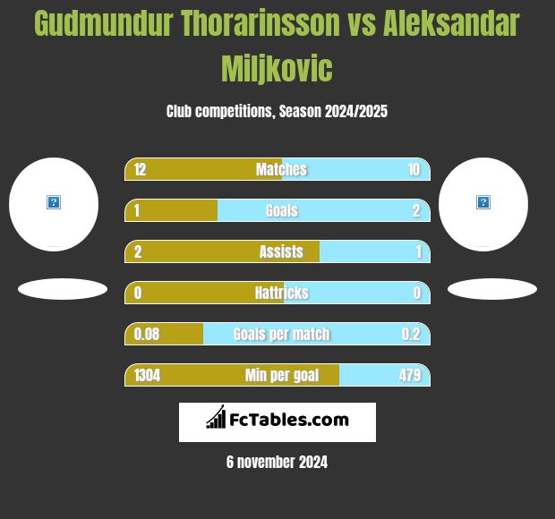 Gudmundur Thorarinsson vs Aleksandar Miljkovic h2h player stats