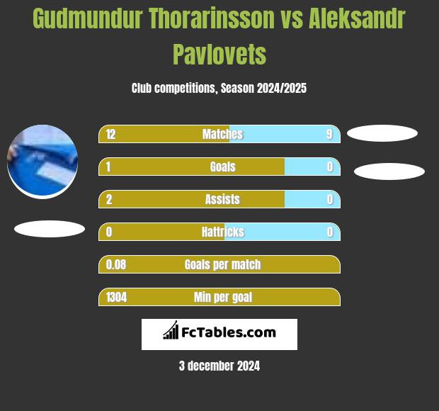 Gudmundur Thorarinsson vs Aleksandr Pawlowec h2h player stats