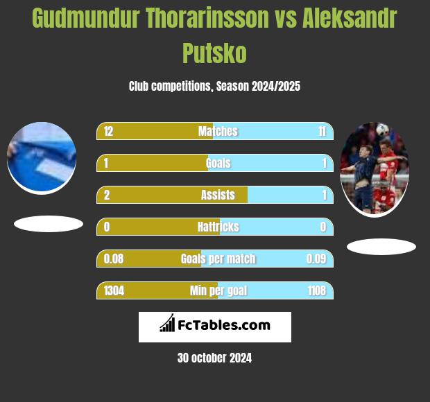 Gudmundur Thorarinsson vs Aleksandr Putsko h2h player stats