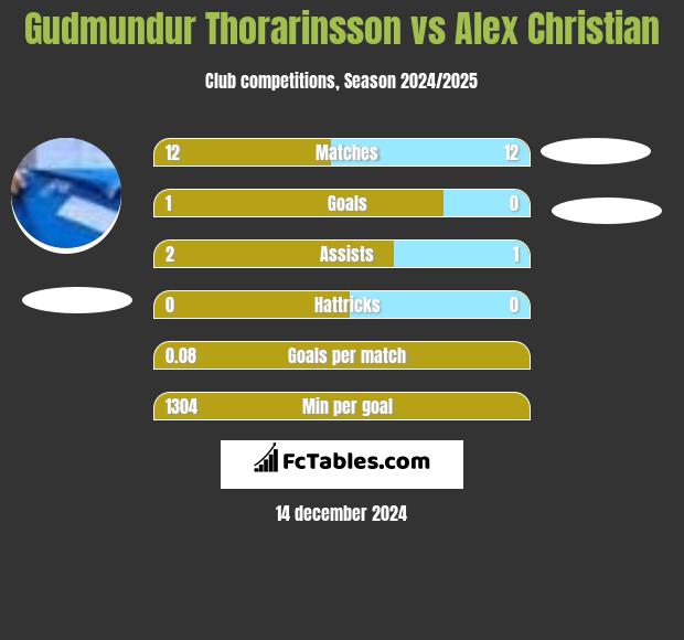 Gudmundur Thorarinsson vs Alex Christian h2h player stats