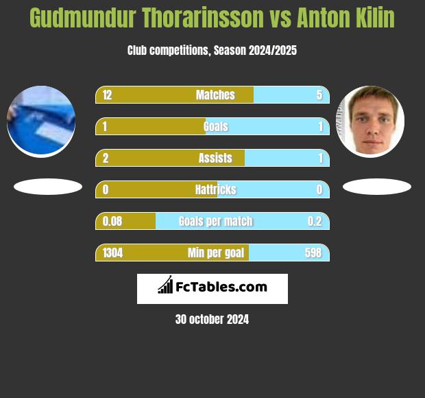 Gudmundur Thorarinsson vs Anton Kilin h2h player stats