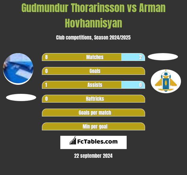 Gudmundur Thorarinsson vs Arman Hovhannisyan h2h player stats