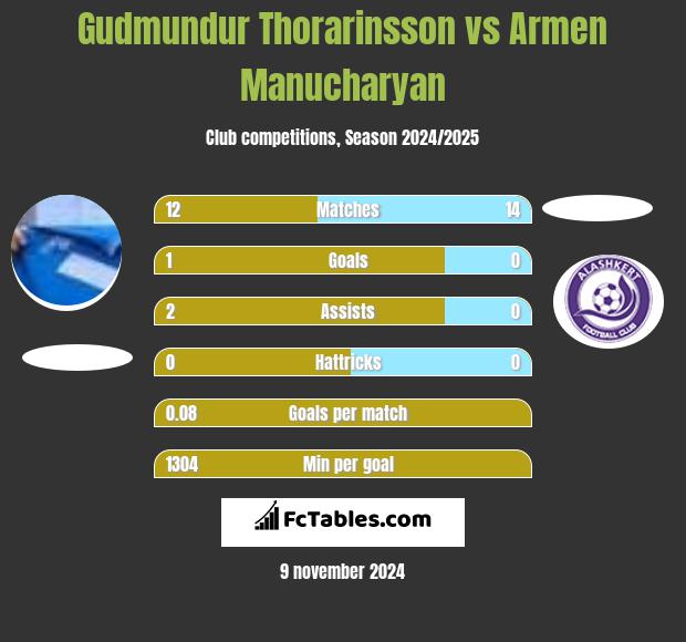 Gudmundur Thorarinsson vs Armen Manucharyan h2h player stats