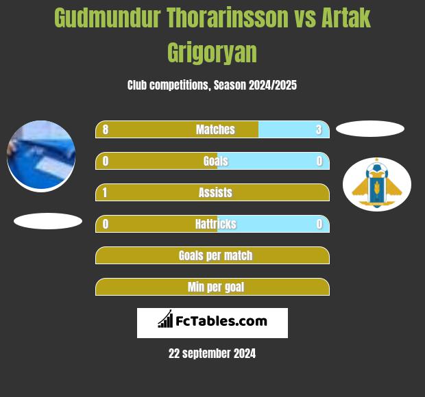 Gudmundur Thorarinsson vs Artak Grigoryan h2h player stats