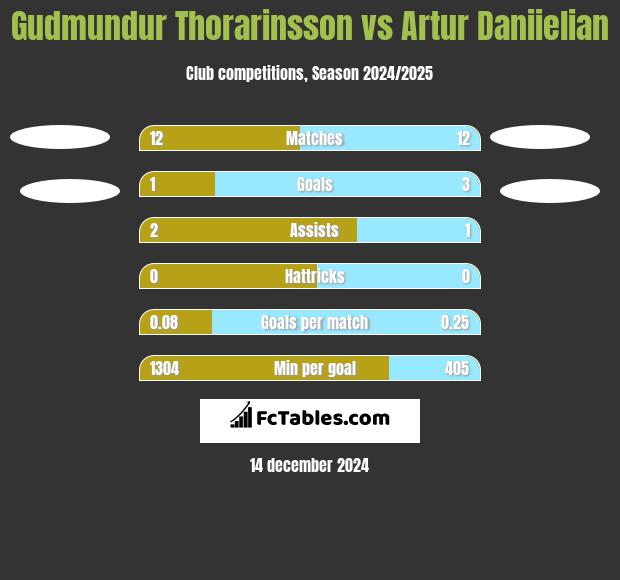 Gudmundur Thorarinsson vs Artur Daniielian h2h player stats