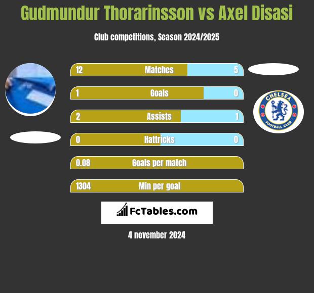 Gudmundur Thorarinsson vs Axel Disasi h2h player stats