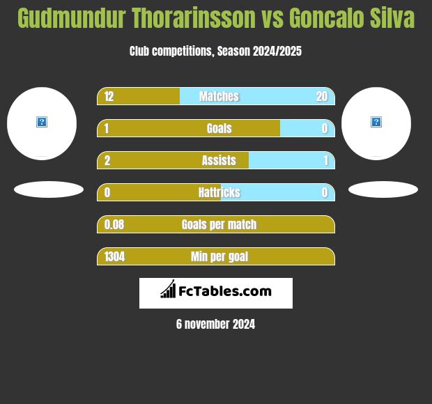 Gudmundur Thorarinsson vs Goncalo Silva h2h player stats