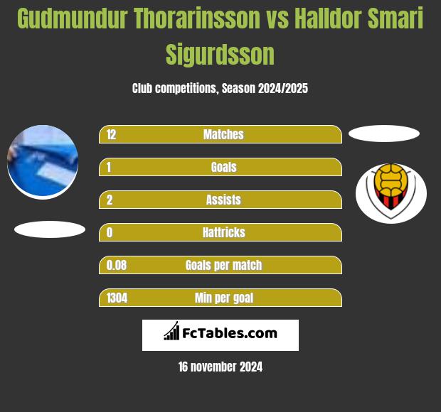 Gudmundur Thorarinsson vs Halldor Smari Sigurdsson h2h player stats