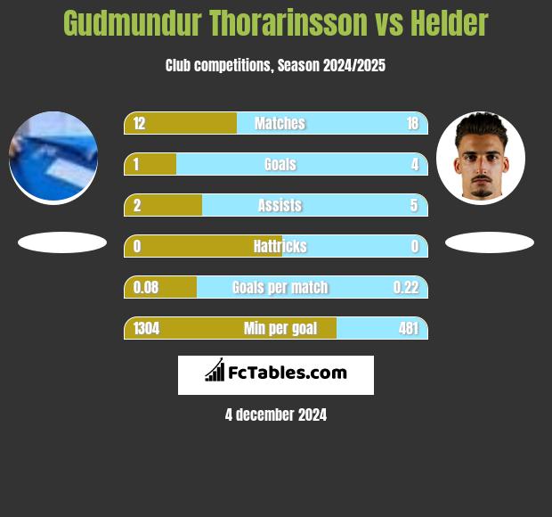 Gudmundur Thorarinsson vs Helder h2h player stats