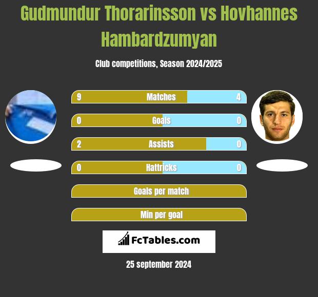 Gudmundur Thorarinsson vs Hovhannes Hambardzumyan h2h player stats