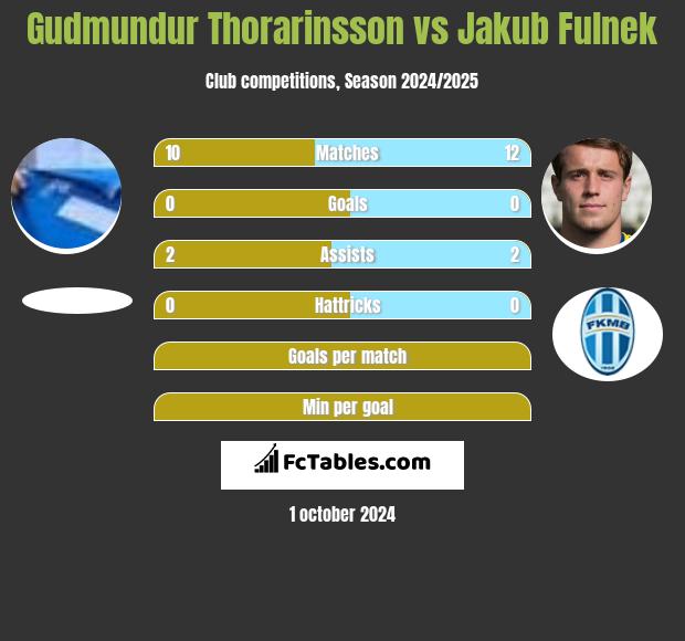 Gudmundur Thorarinsson vs Jakub Fulnek h2h player stats