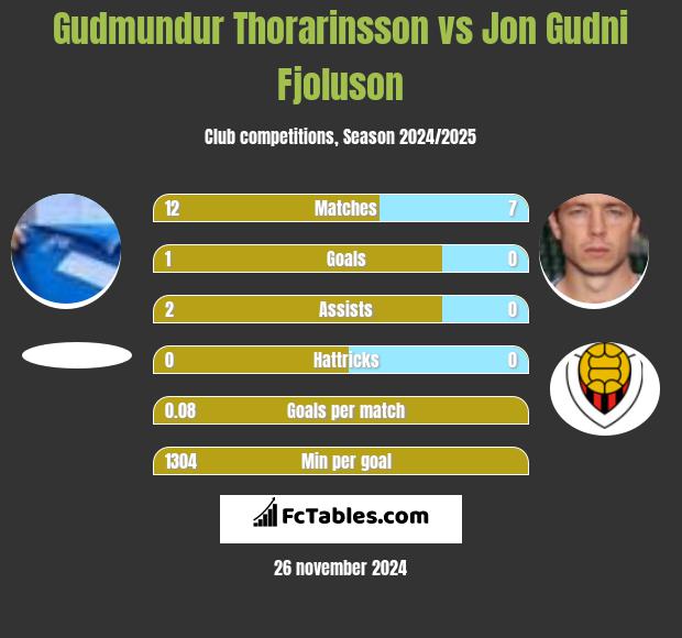 Gudmundur Thorarinsson vs Jon Gudni Fjoluson h2h player stats