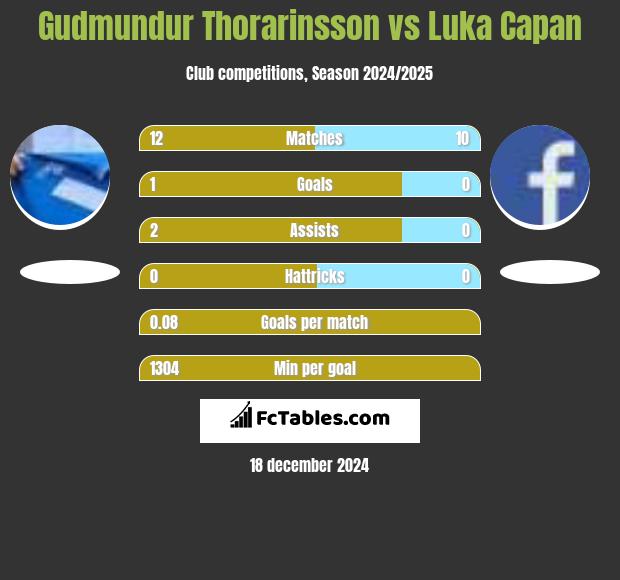 Gudmundur Thorarinsson vs Luka Capan h2h player stats