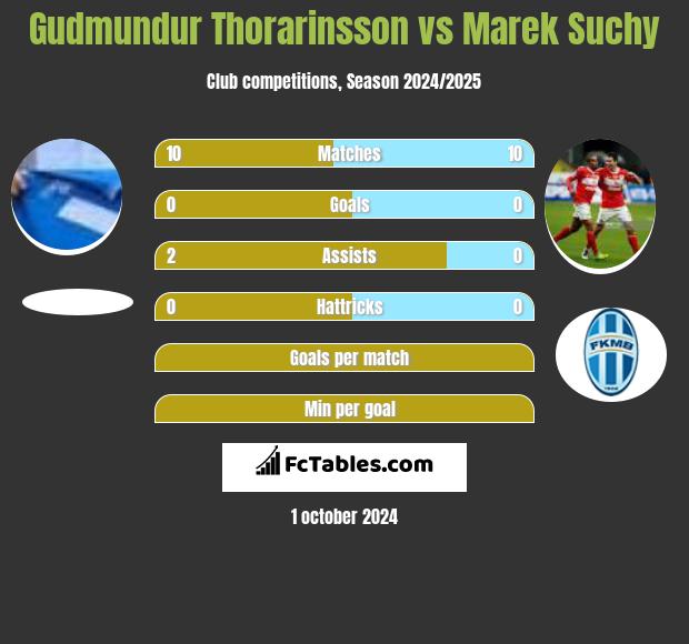 Gudmundur Thorarinsson vs Marek Suchy h2h player stats