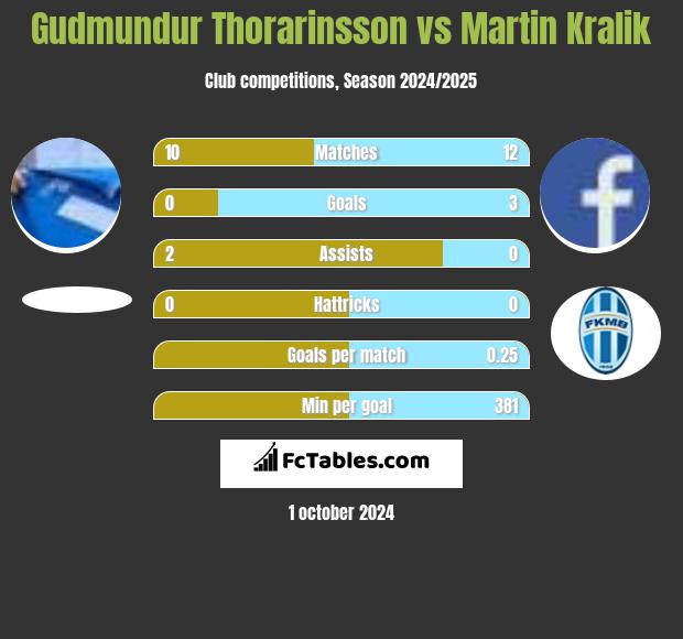 Gudmundur Thorarinsson vs Martin Kralik h2h player stats