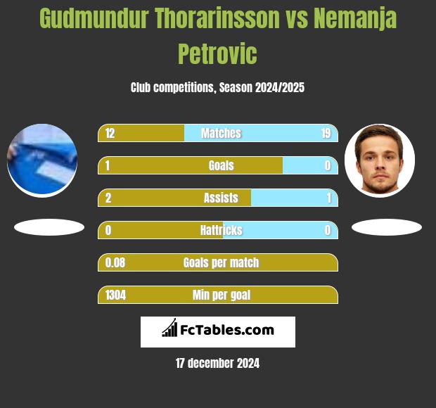 Gudmundur Thorarinsson vs Nemanja Petrović h2h player stats