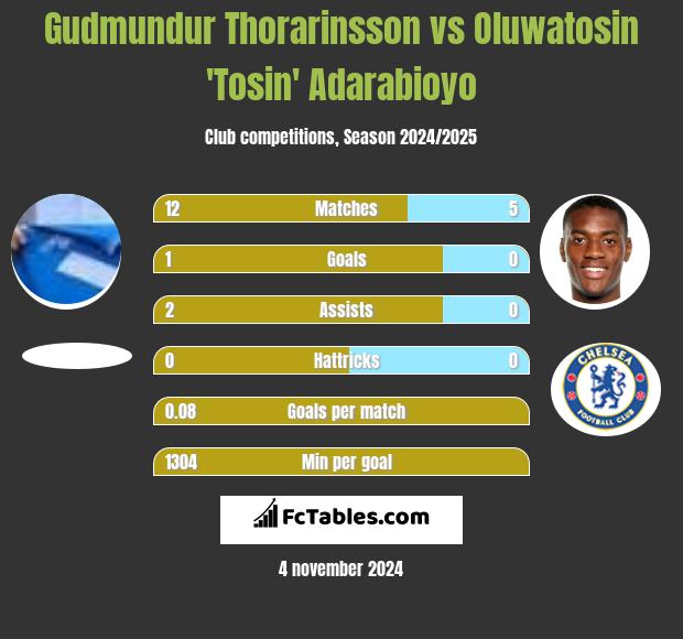 Gudmundur Thorarinsson vs Oluwatosin 'Tosin' Adarabioyo h2h player stats