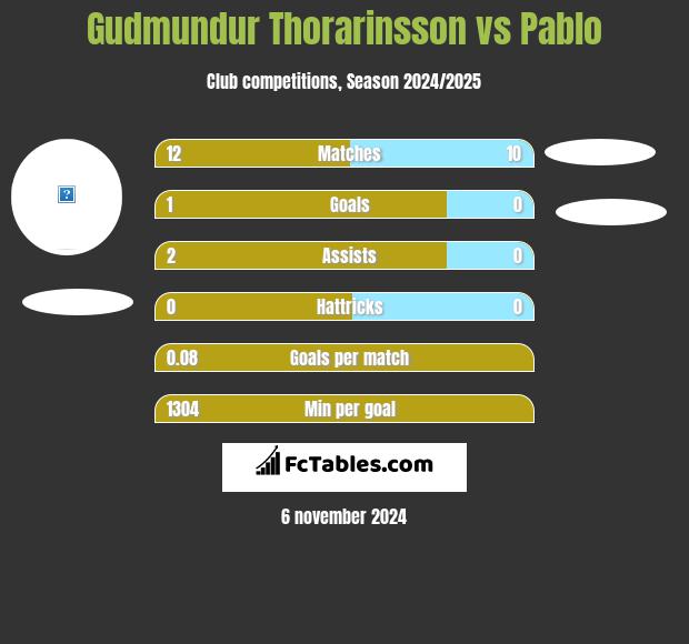 Gudmundur Thorarinsson vs Pablo h2h player stats