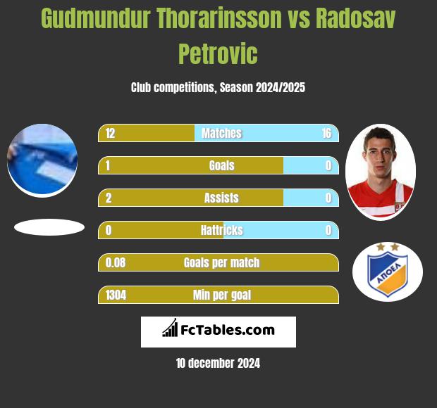 Gudmundur Thorarinsson vs Radosav Petrović h2h player stats