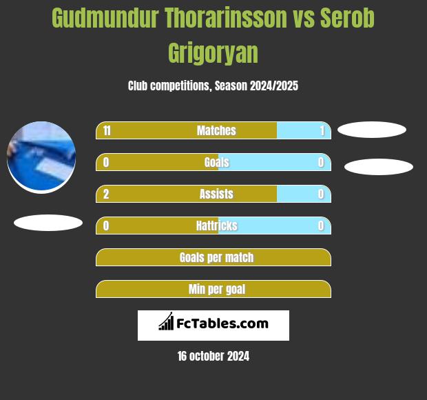 Gudmundur Thorarinsson vs Serob Grigoryan h2h player stats