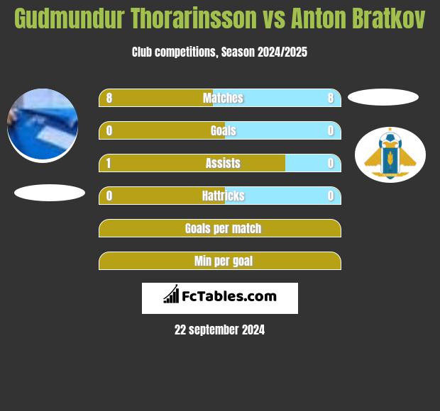 Gudmundur Thorarinsson vs Anton Bratkov h2h player stats