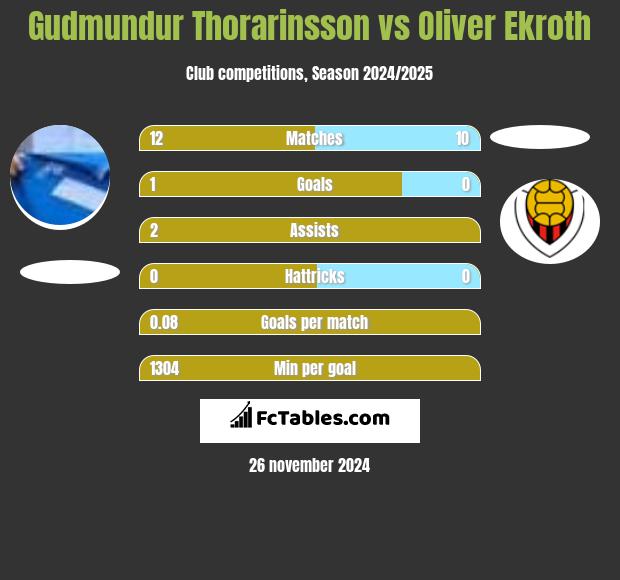 Gudmundur Thorarinsson vs Oliver Ekroth h2h player stats