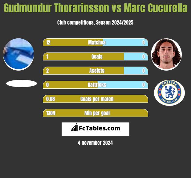 Gudmundur Thorarinsson vs Marc Cucurella h2h player stats