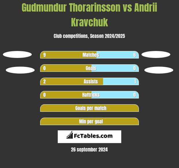 Gudmundur Thorarinsson vs Andrii Kravchuk h2h player stats