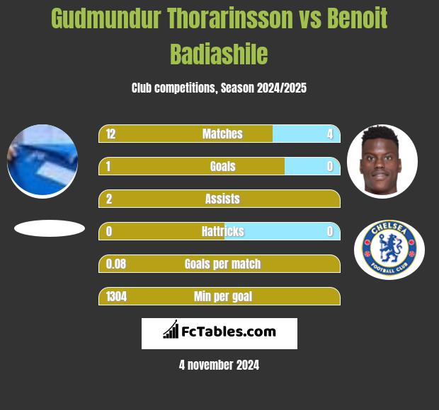 Gudmundur Thorarinsson vs Benoit Badiashile h2h player stats