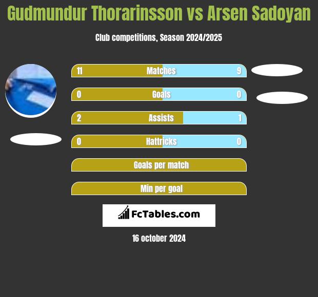 Gudmundur Thorarinsson vs Arsen Sadoyan h2h player stats