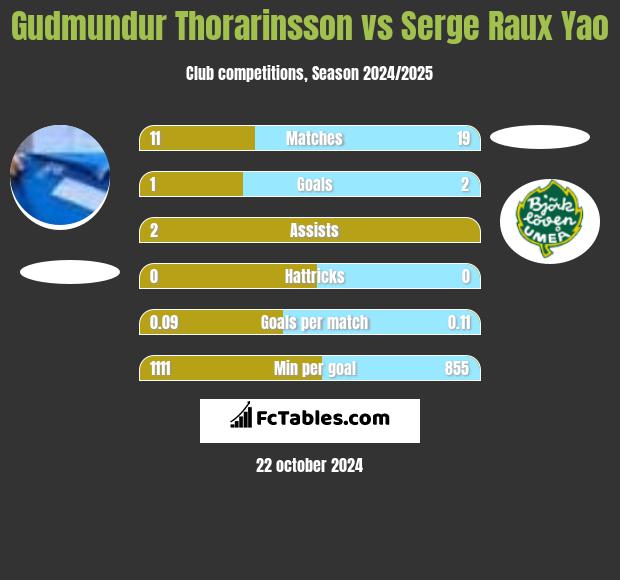 Gudmundur Thorarinsson vs Serge Raux Yao h2h player stats