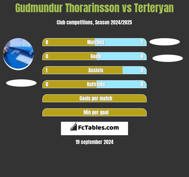 Gudmundur Thorarinsson vs Terteryan h2h player stats