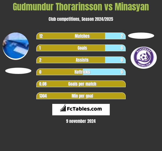 Gudmundur Thorarinsson vs Minasyan h2h player stats