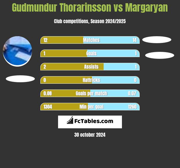 Gudmundur Thorarinsson vs Margaryan h2h player stats