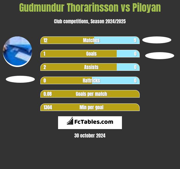 Gudmundur Thorarinsson vs Piloyan h2h player stats