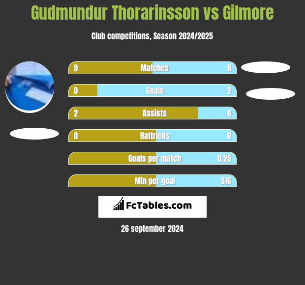 Gudmundur Thorarinsson vs Gilmore h2h player stats